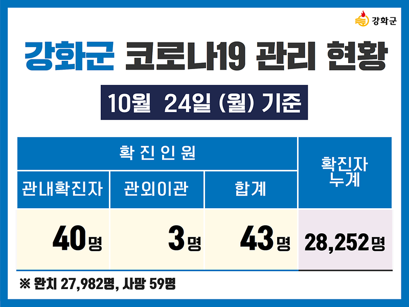  10/24(월) 기준 강화군 코로나19 관리현황을 알려드립니다. 사진